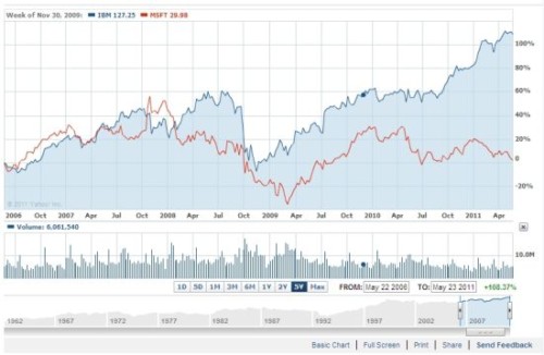 ΢ܛ�cIBM�^(gu��)ȥ5��Ƀr(ji��)��(du��)�ȈD(�{(l��n)ɫ��IBM���tɫ��΢ܛ)