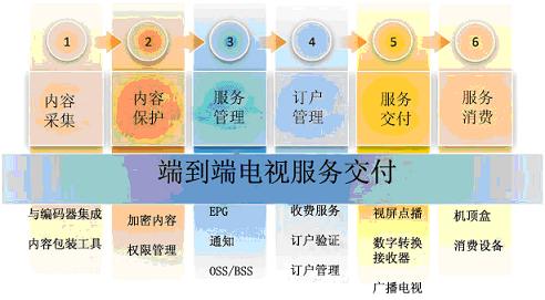 ΢ܛ Mediaroom�ṩ�O(sh��)Ӌ��������ȫ�ܘ�(g��u)�ķ���(w��)����ƽ�_