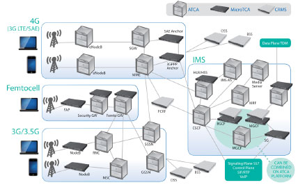 LTE�����ȫIP���ľW(w��ng)�Q��SAE����Ҫ����ATCA��MTCA���\�I���C�ܷ���(w��)����CRMS���Ľ�Q����