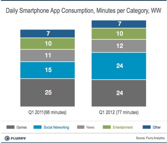 Flurry�l(f��)����ȫ�������֙C(j��)��(y��ng)�ó����վ�ʹ�Õr(sh��)�g���а�